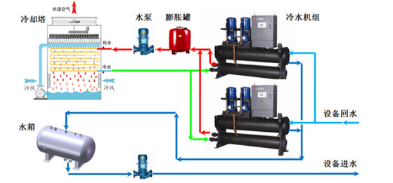 【方法探討】冷水機組與冷卻塔之間如何選配？